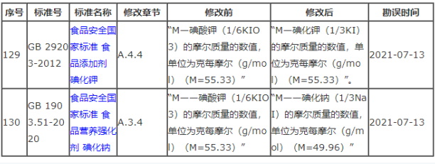 食品检测标准