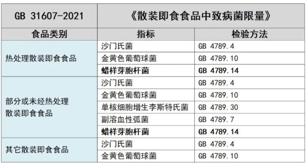 表2:《GB 31607-2021 食品安全国家标准 散装即食食品中致病菌限量》 全新