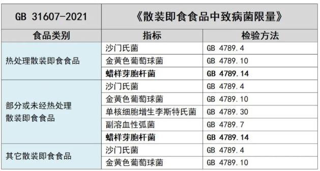 表2：《GB 31607-2021 食品安全国家标准 散装即食食品中致病菌限量》 全新